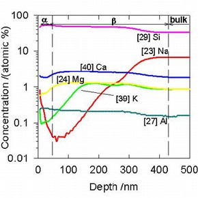 Figure 2. A SIMS depth profile of crizzled glass surface showing three distinct regions.